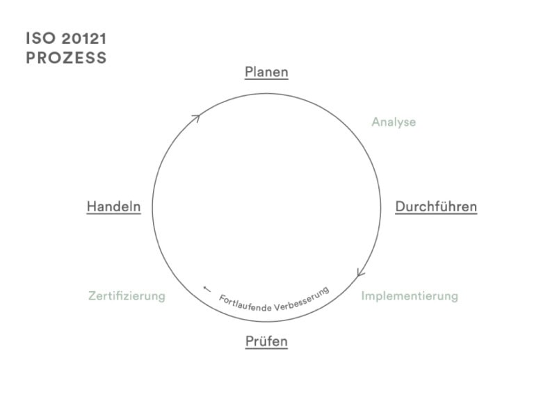 WECAUSE ISO20121 Prozessgrafik